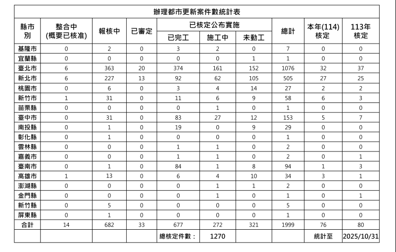 11410都市更新案件數統計表